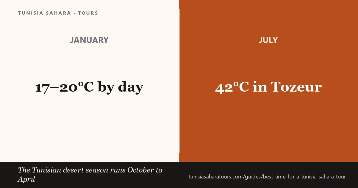 Month-by-month temperatures for a Tunisia Sahara tour, from cool winter days to 45°C summers